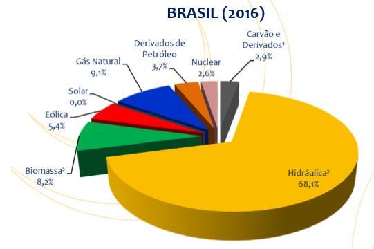 MATRIZ ELÉTRICA BRASILEIRA Fonte: Balanço Energético Nacional.