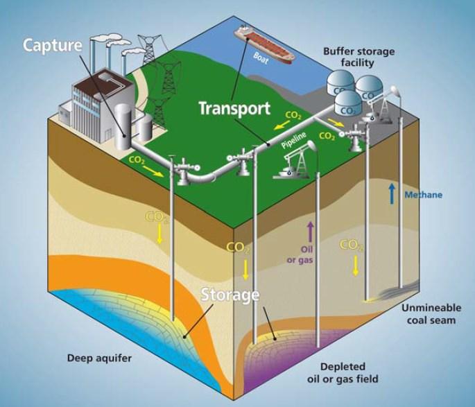 CCS: CO2 Capture and Storage