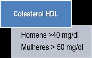 Na posse dos valores anteriormente referidos é ainda possível determinar o colesterol LDL.