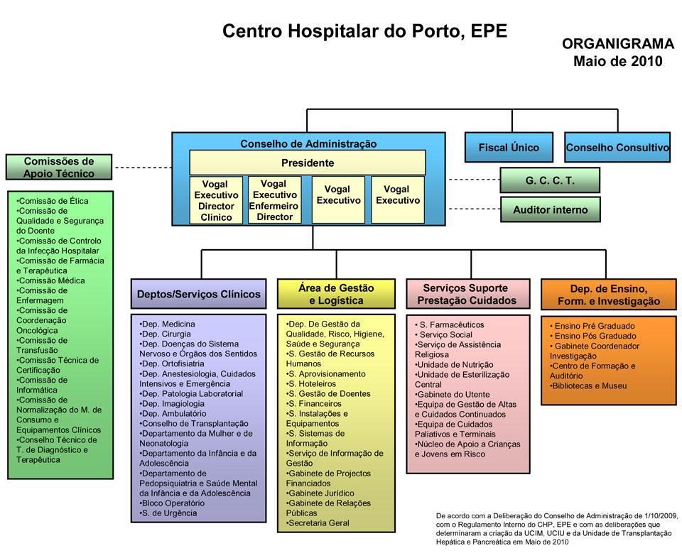 Figura 2 - Enquadramento dos Serviços Farmacêuticos no CHP, E.P.E [2].