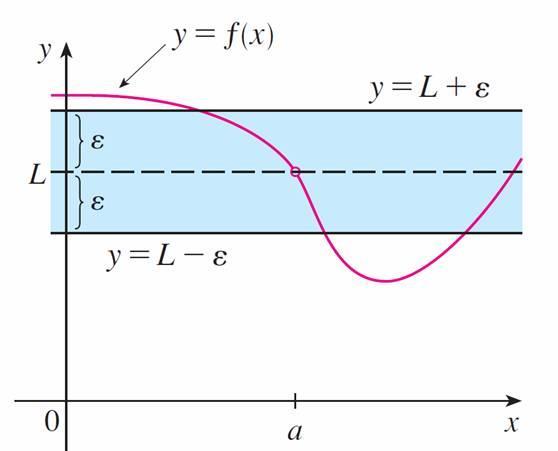 46 lim f(x) = L se para todo numero ε > 0 houver um número > 0 tal que semm0 < x a < então f(x) L < ε Podemos também reformular esta definição em termos de intervalos, observando que a desigualdade x