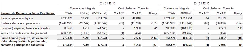 058 oriundo da cisão parcial da empresa Spanish e Figueira que foi vertido para a Companhia em virtude da incorporação da Telefônica Data Brasil Holding S.A.