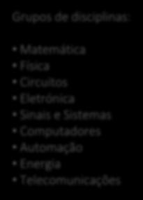 2 Circuitos 1 Física Programação 2 Circuitos 2 Eletromagnetismo Probabilidades e Estatística Teoria do Sinal Métodos Numéricos