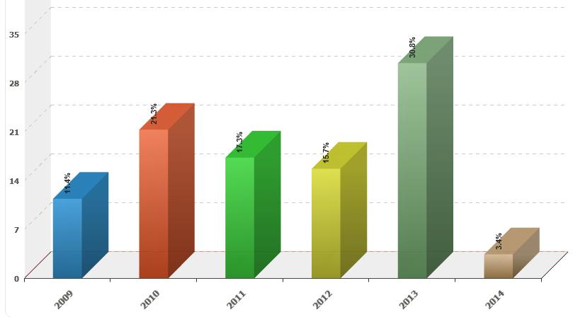 Distribuição (%) de lançamentos nos últimos 5 anos no mercado
