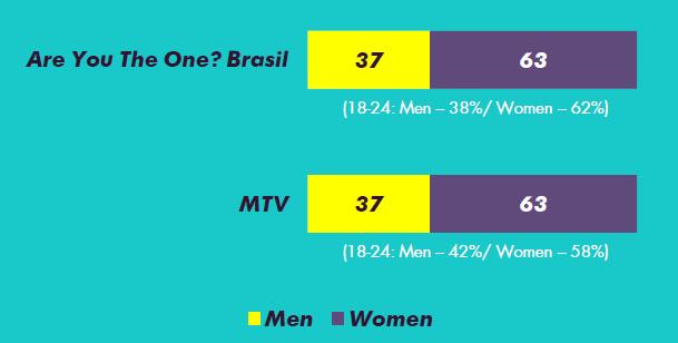 Índice de afinidade 170 3 Exibição dos inéditos 2 11 milhões De impressões no twitter 4 275k likes no facebook 5 127k likes no instagram 6 1.