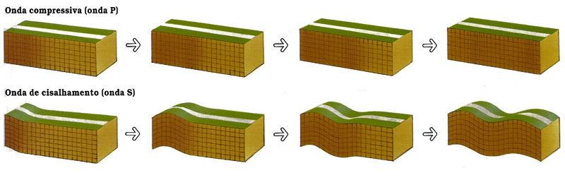 Tipos de ondas Sísmicas As ondas sísmicas podem ser divididas em ondas de compressão (ondas-p), onde a passagem da onda provoca uma expansão ou