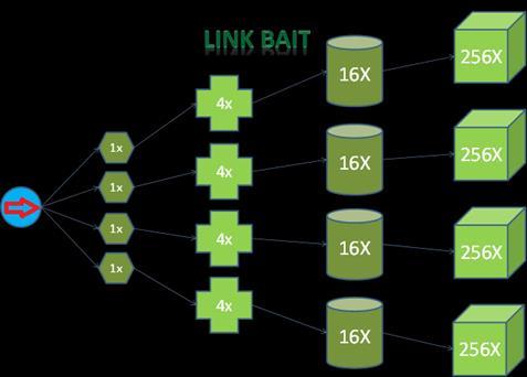 Link Bait O link bait é uma espécie de atrativo para as pessoas gerarem links para um