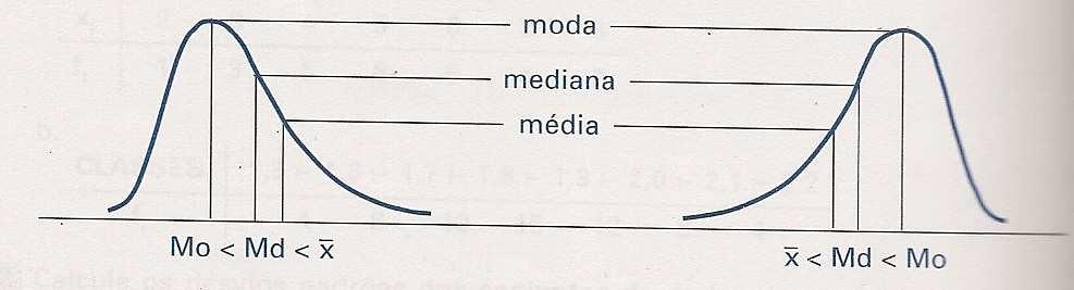 essas relações etre a méda e a moda, podese, com a dereça M = x Mo, determar o tpo de assmetra: Se M = 0 D.