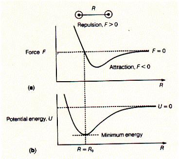 Aplicação a ligações químicas: F>0 repulsão F F<0 atração U Mínimo de