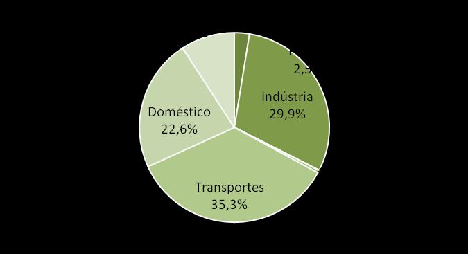 Matriz Energética de Torres Vedras