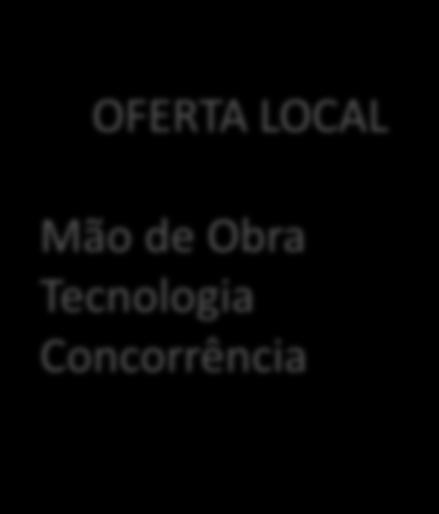 Aspectos Sugeridos para as Intervenções LEGISLAÇÃO INFRAESTRUTURA RETORNO OFERTA LOCAL Política Actual Política Futuras Barreiras Legais Rede Elétrica Necessidades Especificas Nível de Retorno