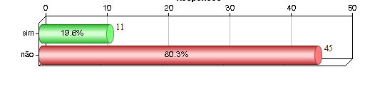 Resultados do Inquérito Foco 3: Eficiência Energética Conhece algum fundo