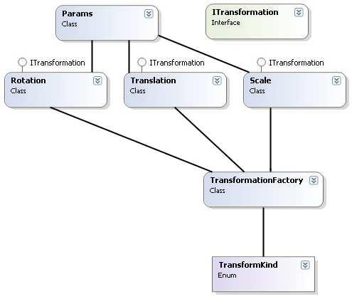 43 Figura 28 Componente Transformations A interface ITransformation especifica os métodos que deverão ser implementados pelas três classes de transformação.
