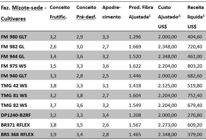 Pág. 06 Avaliações de Cultivares de Algodão no Cerrado da Bahia - Resultados das Safras 2014/15 e 2015/16 Tabela 5 - Resultados das avaliações finais das cultivares avaliadas na Faz.