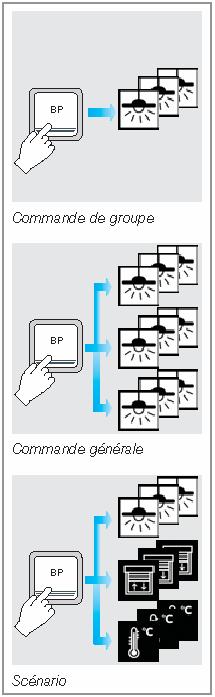 Tébis, um concentrado de funcionalidades apagar toda a iluminação com um gesto descer os estores do R/C Comando de grupo cenário