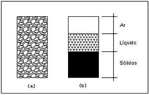 Estado dos solos A figura (a) mostra o solo em seu estado natural e a figura (b) mostra, de forma esquemática, as três fases que compõem o solo.