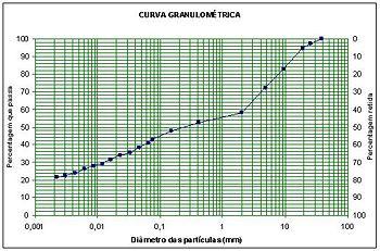 Caracterização Exemplo de Curva granulométrica, em escala logarítmica de um material bem graduado.