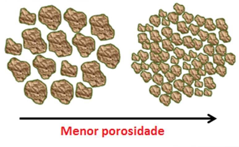 e a água, que são distribuídos de maneira diferente pelo planeta, formam solos diferentes; Os tamanhos de grão do solo são