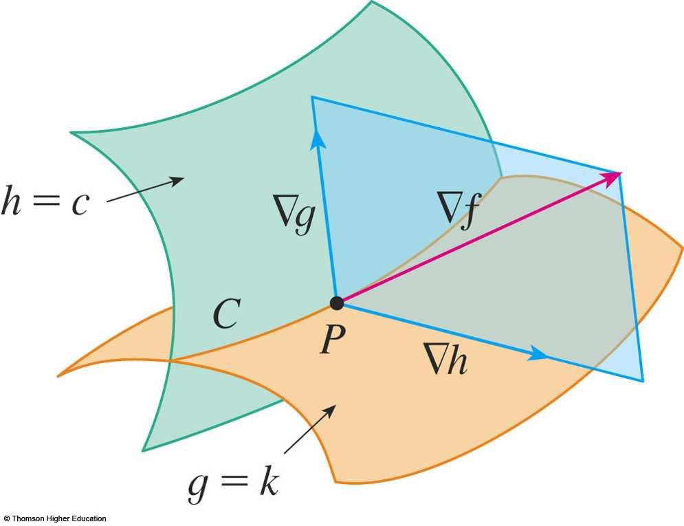 3 Multiplicadores de Lagrange 3.1 Pesquisar Fazer um resumo e/ou pesquisar 1.