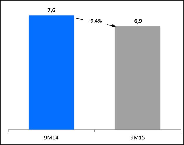 2.3. Resultado Operacional antes de Amortizações (EBITDA) O EBITDA Consolidado foi de 6,9 milhões de euros, valor que compara com 7,6 milhões de euros registados no período homólogo de 2015.