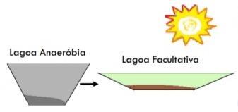 Lagoas de estabilização Lagoa anaeróbia e lagoa facultativa Lagoas anaeróbias possuem maior profundidade e