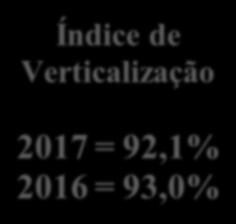 Aumento da verticalização de gordura Índice de Verticalização 2017 = 92,1% 2016 = 93,0% Farinha de Trigo Consumo da Companhia (%) 8,3% 7,9% 7,8% 7,3% 8,7% 91,7% 92,1% 92,2% 92,7% 91,3% 4T16 1T17 2T17