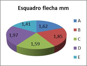 Quanto aos blocos cerâmicos de 8 furos, os resultados médios dos requisitos na NBR 15270 estão descritos nas figuras 6 e 7: Figura 6: Médias dos resultados de planeza, parede, septo e esquadro dos