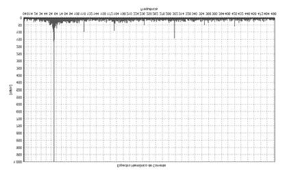 203 Figura 14 Analise espectral da tensão no barramento de 23 kv da Aciaria. Figura 16 - Espectro Harmônico do Forno 1 Figura 15 Analise espectral da tensão no barramento de 23 kv da Aciaria.