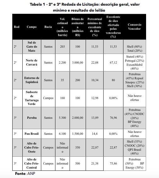 Participaram dessas rodadas 15 empresas de dez países estrangeiros, e desse total dez empresas estrangeiras de oito países compuseram os seis consórcios vencedores.