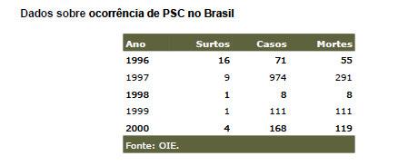 PORÉM: 23/07/2009 focos de peste suína clássica detectados na última semana já mataram vários porcos em dois municípios da Ilha do Marajó (Pará) e obrigam as autoridades