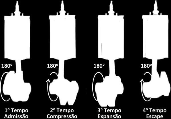 Saiba mais! O volume total ou a cilindrada total de um motor é o volume de deslocamento do pistão (do PMI ao PMS) multiplicado pelo número de cilindros.