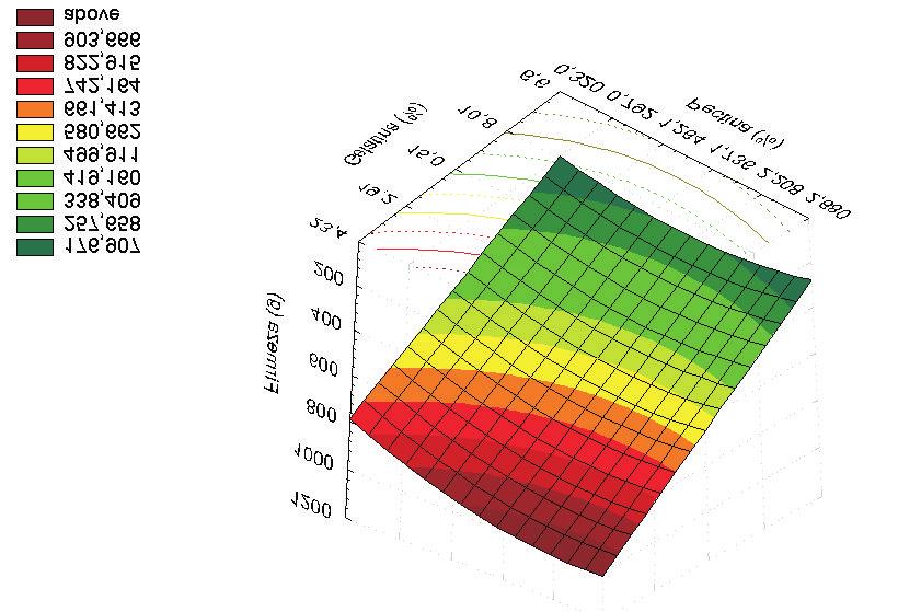 Superfícies de resposta para a variável firmeza em função das concentrações dos