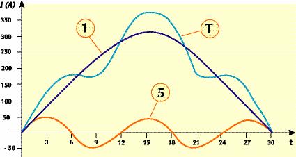 SINAL 1= FUNDAMENTAL