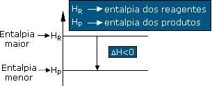 Considere os seguintes processos: l ) C (grafite) + O 2(gasoso) = CO 2(gasoso) + 94 kcal ll) N 2(gasoso) + O 2 (gasoso) = 2 NO (gasoso) - 43,2 kcal lll) H 2 (gasoso) + 1/2 O 2(gasoso) = H2O (liquido)