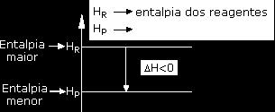 A respeito das equações abaixo: I) 1 O H O H 285,8kJ H 2(g) 2 2(g) 2 (l) II) HgO ( s) Hg(l) 1 2O2(g ) H 90,7kJ 01.Na reação I, a entalpia dos reagentes é menor do que a entalpia dos produtos. 02.