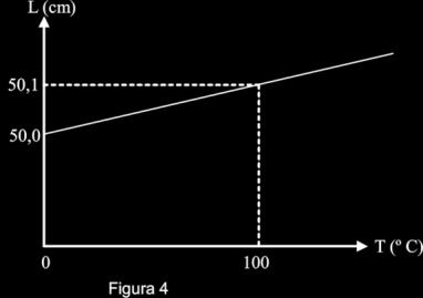 b) 190 ºC. c) 290 ºC. d) 480 ºC. 31. (UFJF MG/2008) O comprimento de uma barra de latão varia em função da temperatura, segundo a Figura 4 a seguir.