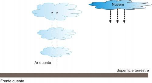 Precipitação ciclónica ou frontal (ocasionada pelo encontro de massas de ar de características distintas - ar quente