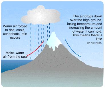Precipitação orográfica (barreira topográfica que força a massa de ar húmido a elevar-se, com consequente