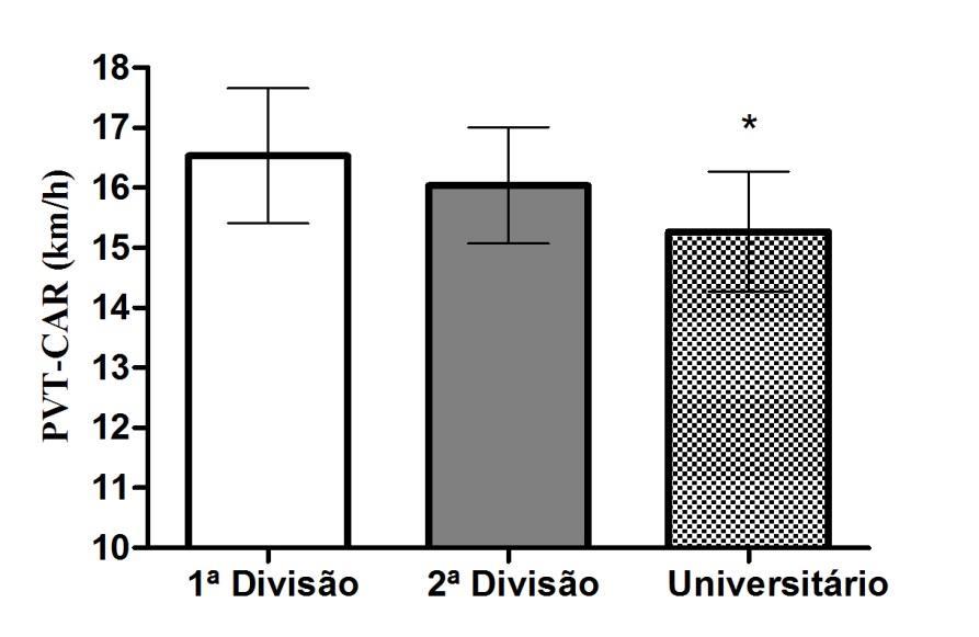NUNES et al. 10 Figura 3. Comparação do PV T-CAR entre os diferentes níveis competitivos. *diferença estatisticamente significativa para os atletas da 1ª e 2ª divisão (p<0,05).