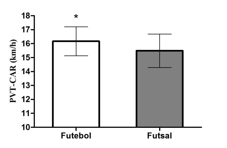 Os atletas da modalidade futebol apresentaram valores médios superiores do PV T-CAR comparados com os atletas de futsal (16,1 ± 1,0 vs 15,4 ± 1,2 p = 0,02). Figura 4.
