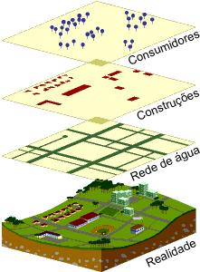 recursos normalmente intangíveis e de difícil mensuração (Aplicações de Sistemas de Informações Geográficas em Empresas de Saneamento, 2001) (Figura 3).