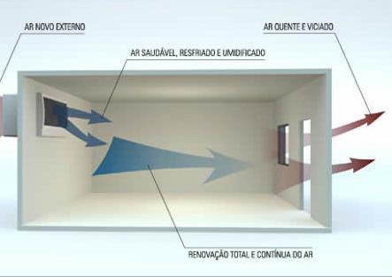 Ventilação Mecânica O sistema de ventilação mecânica permite que haja a renovação do ar