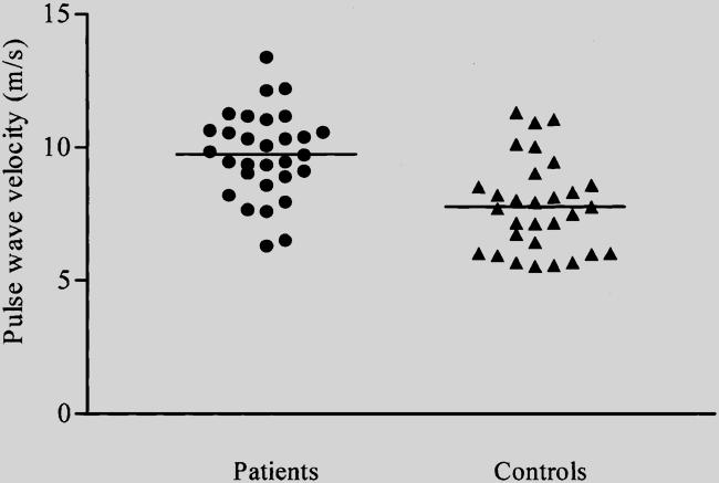 Distensibility in Children With Primary