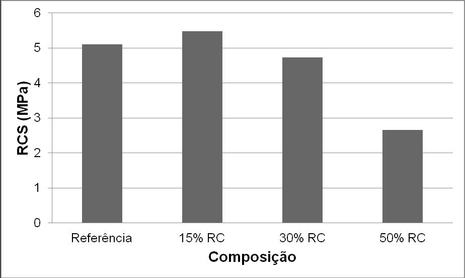 Figura 2: Resistência à compressão simples dos corpos de prova de referência e solo-cal incorporados com resíduo cerâmico Analisando a Figura 2 pode-se verificar que a RCS foi decrescendo em relação