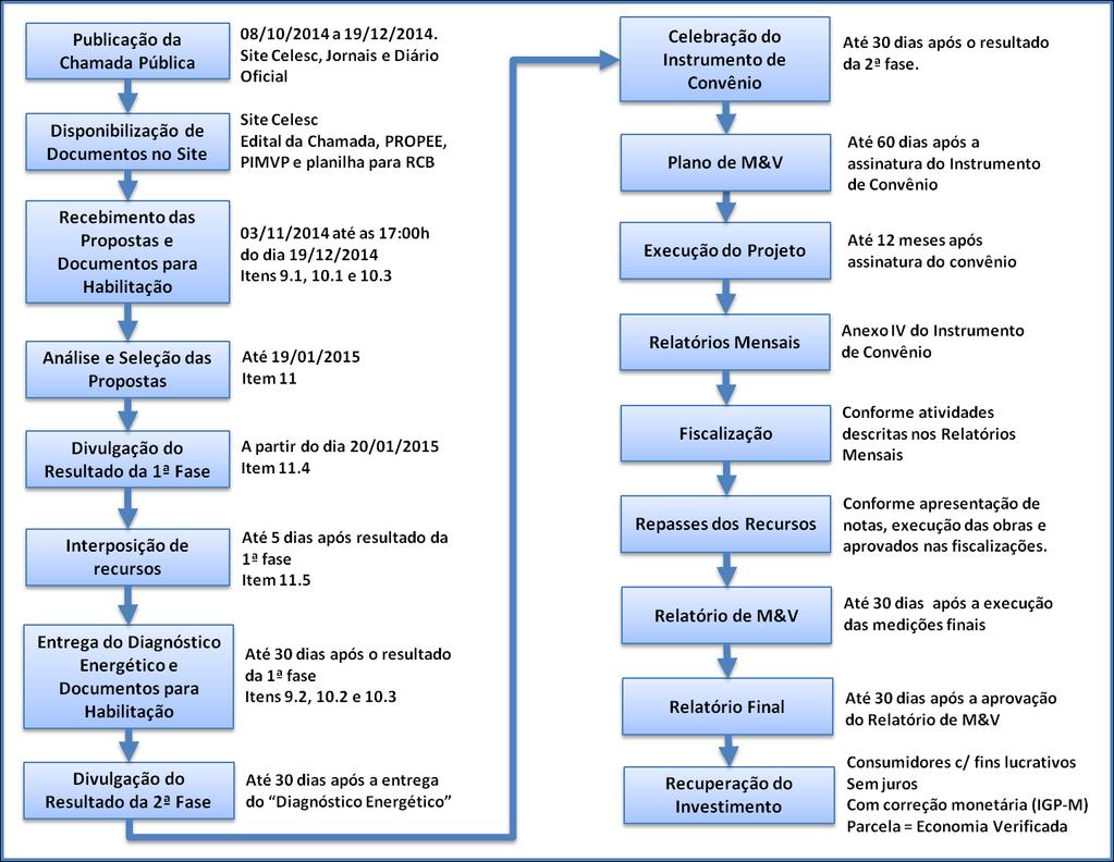 Figura 1 - Fluxograma do processo de seleção e execução de projetos de eficiência energética 7 PARÂMETROS DEFINIDOS PELA ANEEL Todas as propostas de projetos deverão obedecer, obrigatoriamente, todas