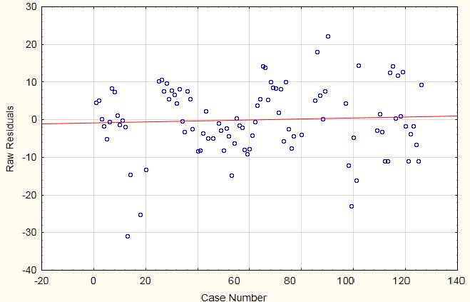 Ainda é importante ressaltar que a distribuição de Fisher indica significância dos modelos preditos. Lima et al.