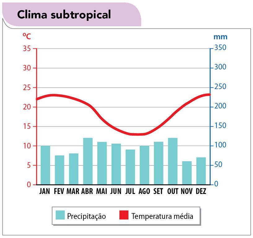 D) clima equatorial das baixas latitudes com temperaturas elevadas. 17.