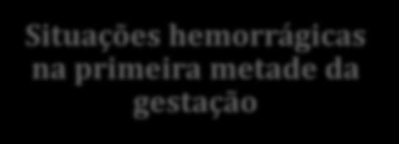 Situações hemorrágicas na segunda metade da gestação placenta prévia (PP) e descolamento prematuro da placenta (DPP).