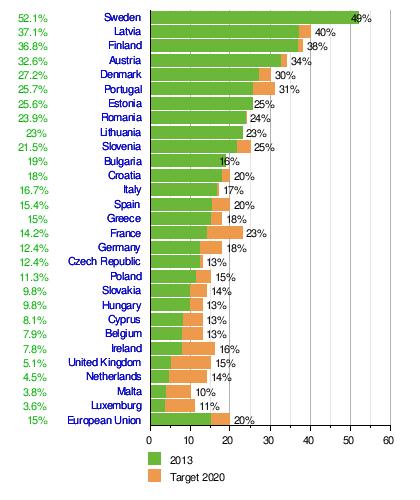 5. Fontes de Energia Energias Renováveis ENERGIAS RENOVÁVEIS Quota de Energia proveniente de Fontes Renováveis no consumo final bruto de energia nos E-M da UE em 2013: SE => 52,1% (único