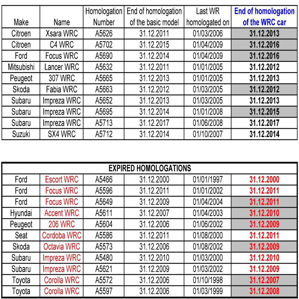ANEXO IV Lista data Final Homologação WR (WRC) Refere-se exclusivamente às variantes Word Rally Car (WR) da FH respeitando a ultima data final da homologação da viatura ou a data